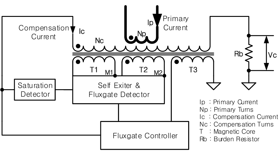 Fluxgate Current Sensor Concept Diagram